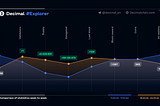 Comparative analytics of the Decimal blockchain for the period 18.03–24.03 and 11.03–17.03: