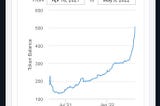 DRIP Reservoir DROP Token Balance showing an exponential upward trend