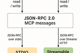The Model Context Protocol (MCP) Under the Hood