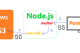 Creating Node.js REST APIs for AWS S3 - Upload, List, and Delete files