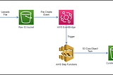 Real time data sync across S3 buckets with Amazon EventBridge and AWS Step Functions