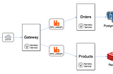 Microservices with Nameko — Example App