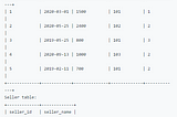 SQL MOSAIC #1607. Sellers With No Sales