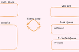 Understanding Asynchronous Javascript and EventLoop