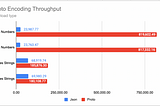 JSON vs Protocol Buffers — a performance comparison