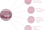 Building Data Lakes on AWS