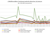 Chasing online sentiment across r/WallStreetsBets