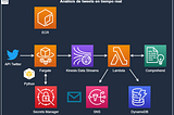 Arquitectura Serverless : Análisis de sentimiento de tweets en tiempo real