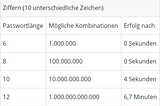 Brute-Force-Attacke und Passwortlänge