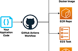 Build and Deploy Docker Image to ECR and ECS using GitHub Actions