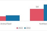 Blood Meal Market Eyeing Remarkable Growth due to Nutrition Awareness