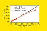 How to Test if Your Model’s Probabilities Are Good (Enough)