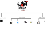How to use Gorilla on MacOS: A Comprehensive Guide