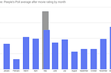 Best and Worst Months for Movies