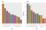 Why do People Leave San Francisco and New York City? An analysis of departing techie’s blog posts