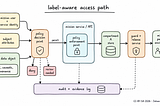 Label-Aware Services for Compartmented Mission Data