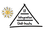 สรุปบทที่ 1 เรื่อง The Testing Pyramid จากหนังสือ The Way of the Web Tester