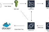 Free-Tier AWS native CI/CD pipeline for dev using Docker on EC2.