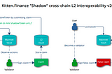 Shadow: a Cross-chain Interest Rate Market (or, cross-chain yield farming)