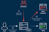 Introduction to DNS Spoofing