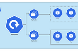 How Rolling and Rollback Deployments work in Kubernetes