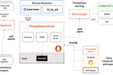 System Monitoring and Alerting With Prometheus(Docker) — Part I