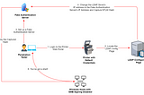 From Default Printer Credentials to Domain Admin