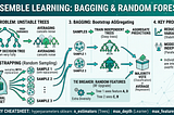 Ensemble Learning: Bagging & Random Forest — A Complete Guide