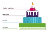 Graphic of layer cake showing how mission connects to outcomes, strands and canvases.