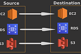 Migration of EC2 instance, RDS and S3 from one AWS Account to Other?