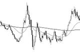 A chart with two moving averages to illustrate a moving average strategy.