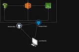 Synergizing AWS Services: Monitoring S3 Buckets with Terragrunt the Production-Ready Way