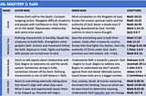Spiritual Mastery #2: Growing in Faith