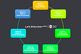 Life Strategy Beta in Infinite Game