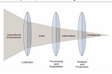 Data coming from operational environment goes through processing and exploitation to become information. Information goes through analysis and production to become intelligence.