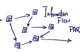 Information Flow in Game Studios: What Makes a Good Flow (Part 2/3)