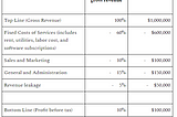 The First Step Every Business Should Take to Increase Margins.