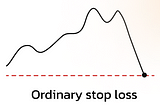 A diagram of a stop loss. It shows the stop loss selling after a peak.