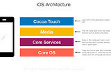 iOS Architecture