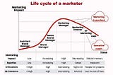 The Life Cycle of a Marketer