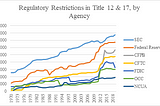 Some Mid-Term Perspectives on Financial Sector Deregulation