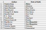 Why Is New England So Prominent in Literature?