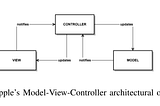 Model View Controller in iOS mobile applications development