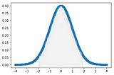 Monte Carlo Integration to estimate AUC of a normal curve