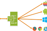 Web Application Programming Interface.