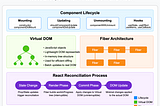 Understanding React’s Lifecycle: The Virtual DOM and Fiber Architecture