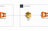 How to send message to SQS in another AWS Account