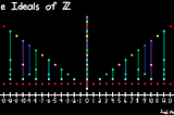 Ideals, Quotient Rings, and Fields