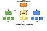 RedHat OpenShift Ingress