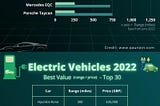 Electric Vehicles 2022 — Range and Price Comparison — Infographic and Statistics